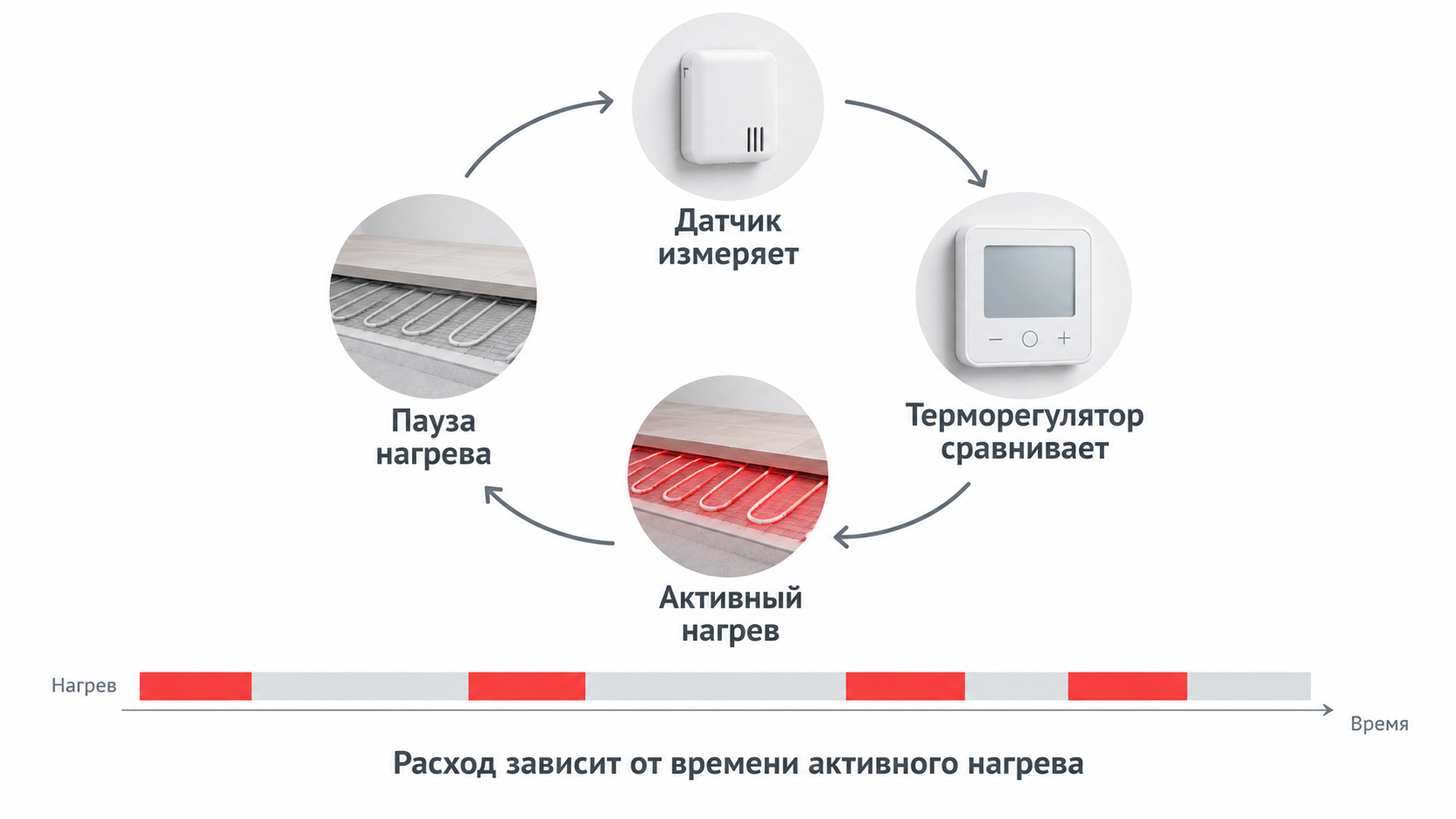 image-10 Как терморегулятор меняет режим работы теплого пола, не экономия «из коробки», а управление циклами нагрева